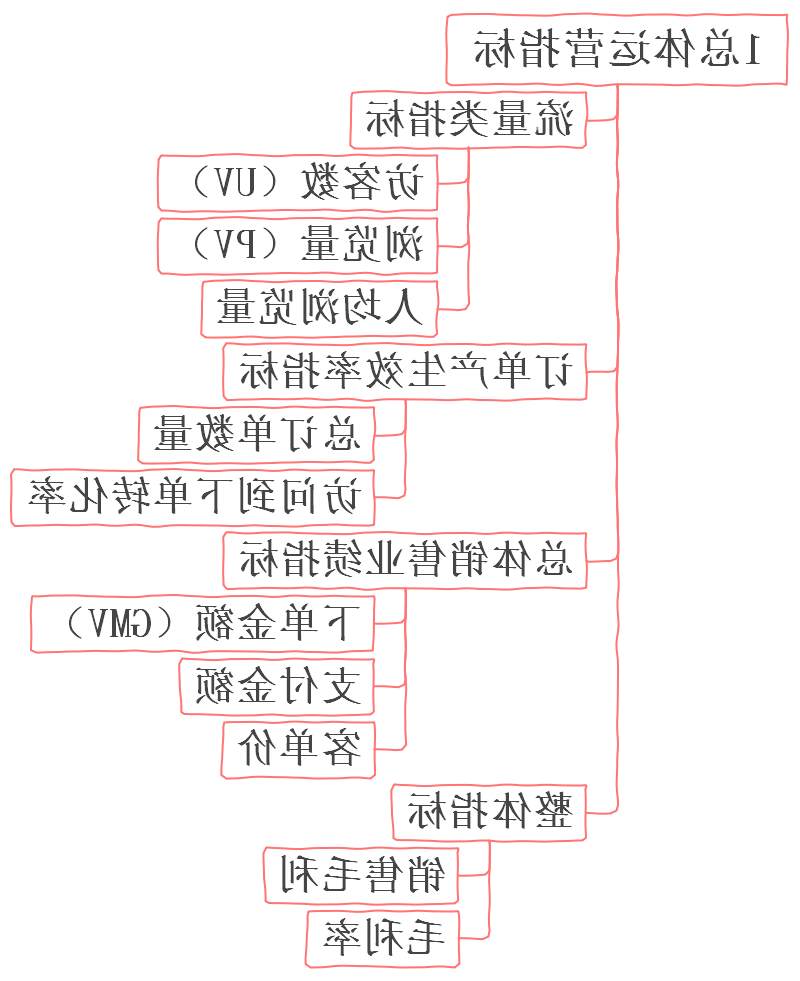 总体运营指标思维导图