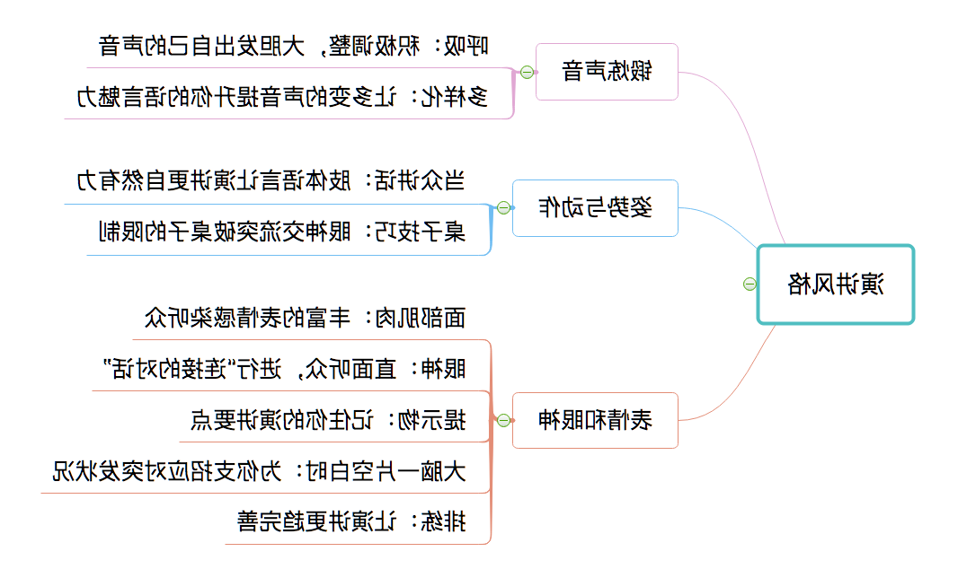 演讲风格思维导图