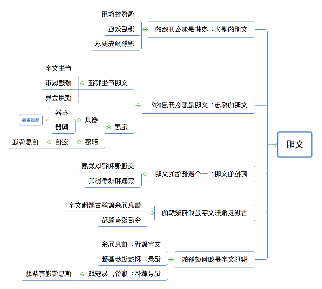 导图之文明思维导图