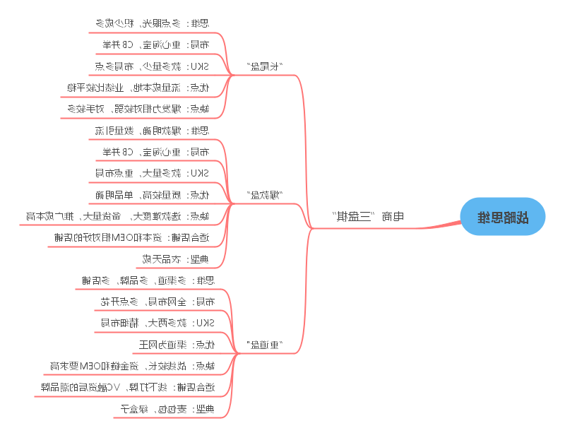 战略思维导图