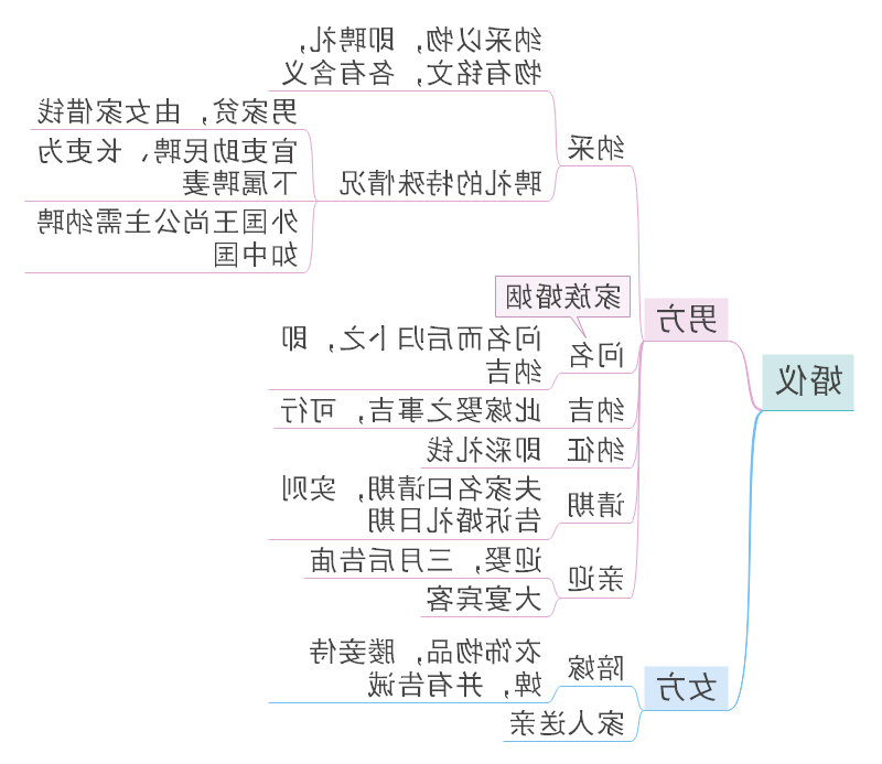 婚仪思维导图