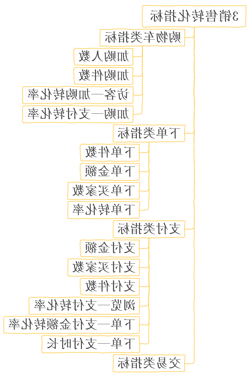 销售转化指标思维导图