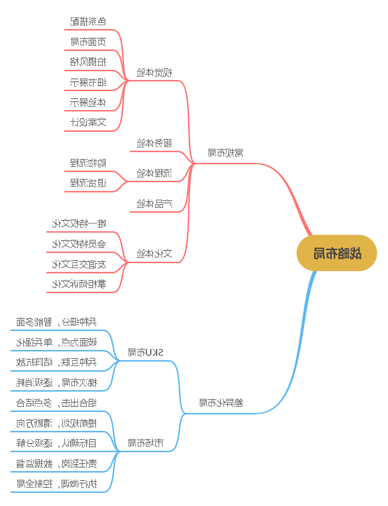 战略布局思维导图