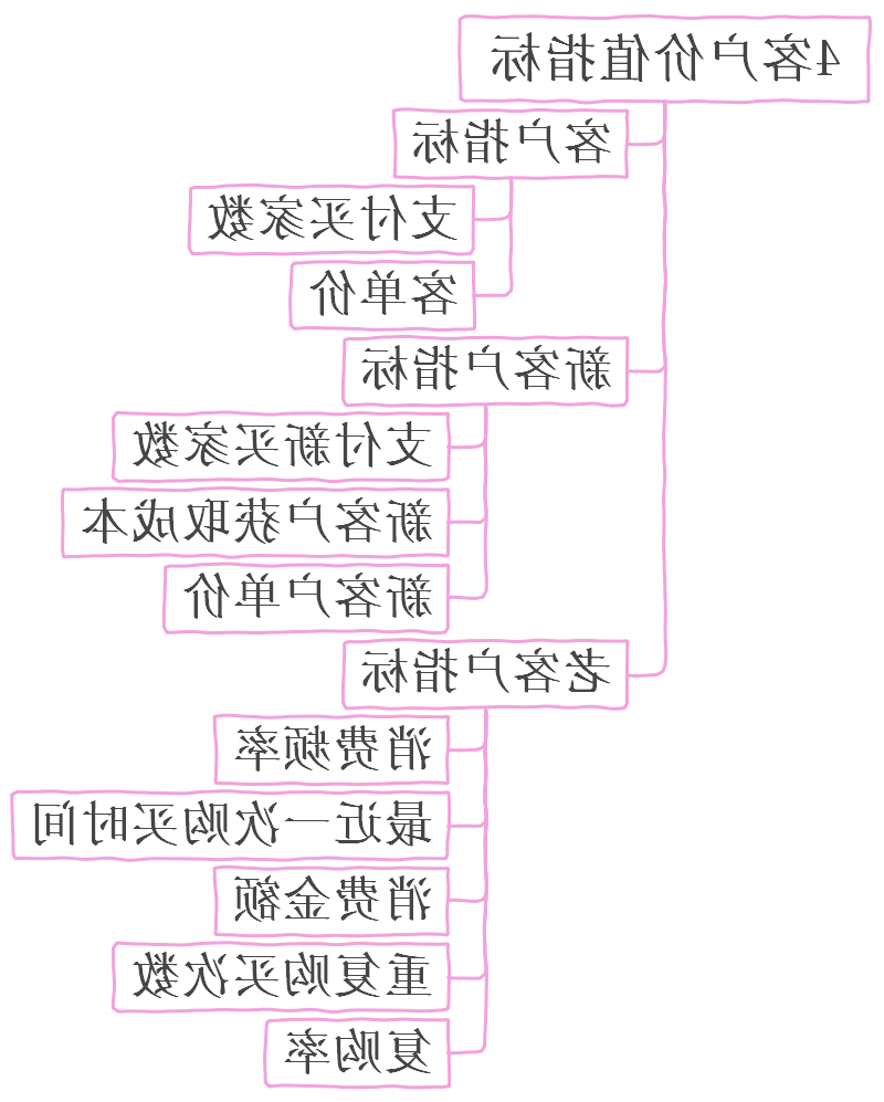 客户价值指标思维导图