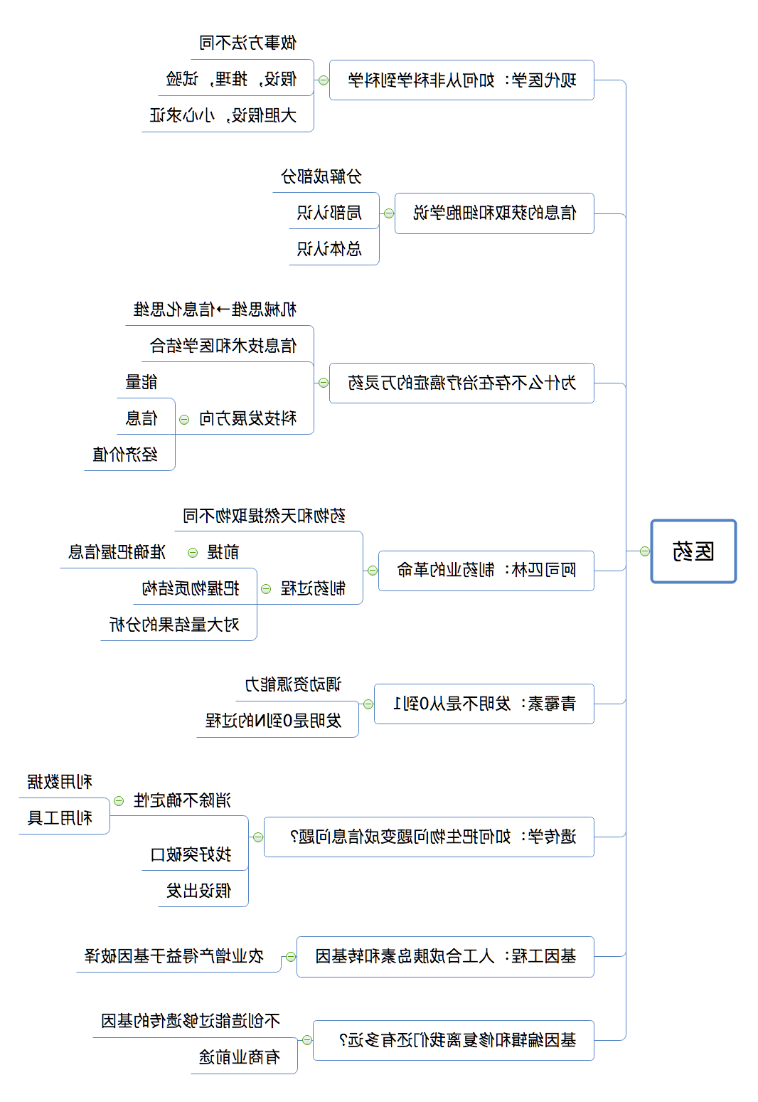 导图之医药思维导图