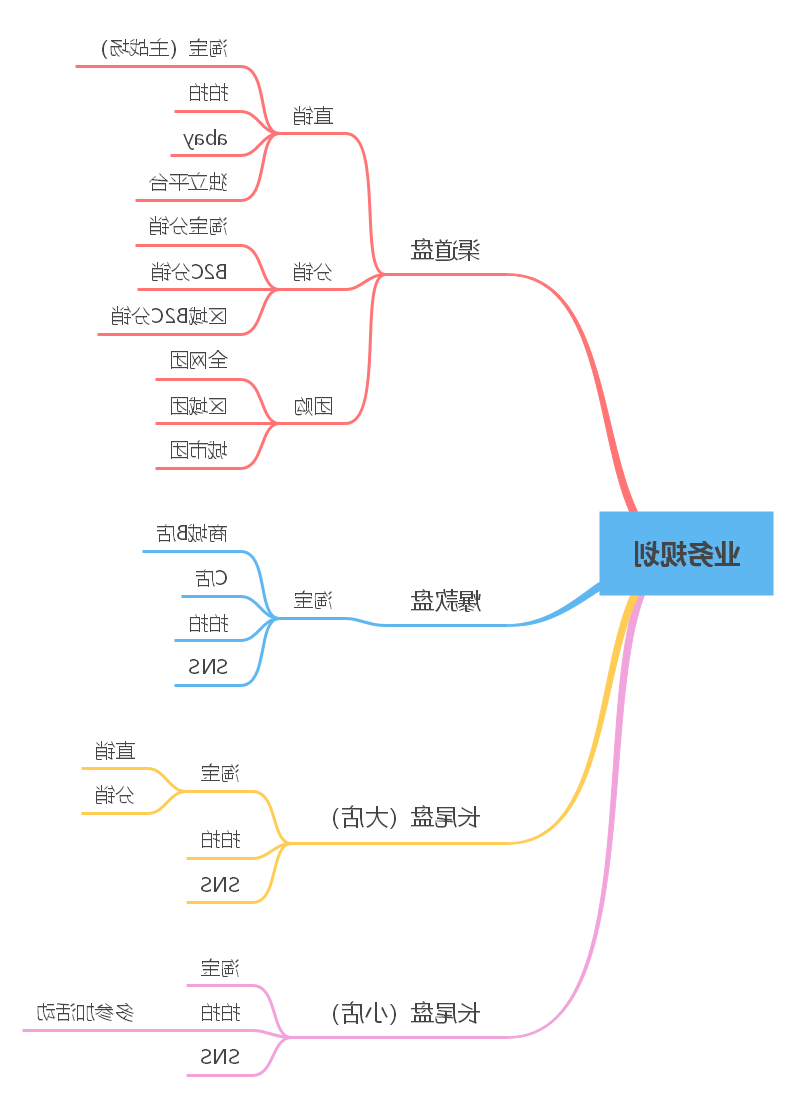 业务规划思维导图