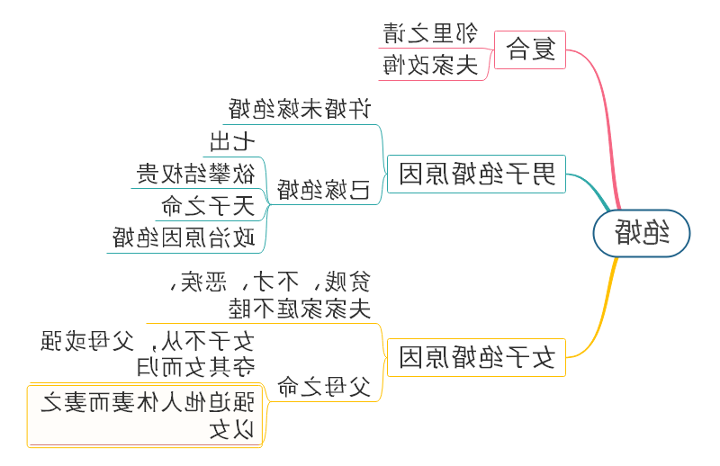 绝婚思维导图