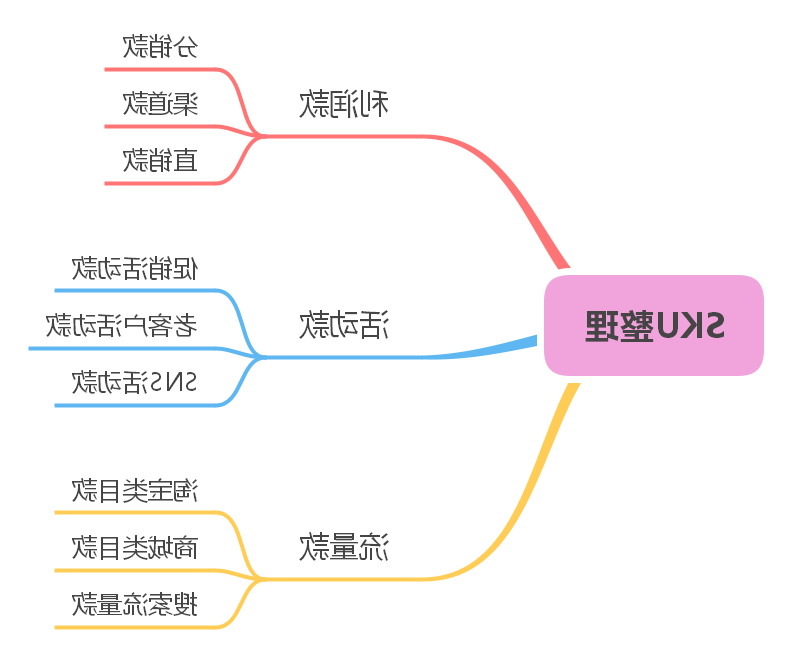 SKU整理思维导图