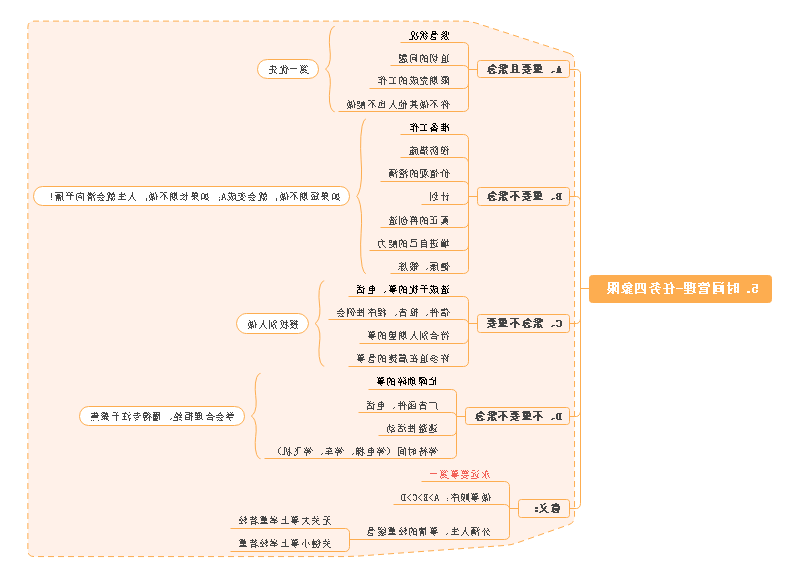 任务四象限思维导图