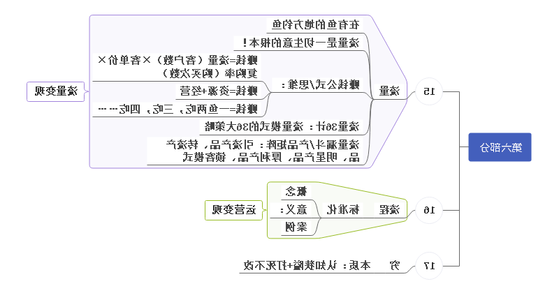 如何盈利思维导图