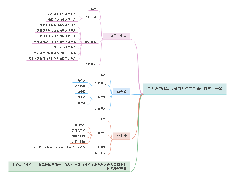 电商发展与应用思维导图