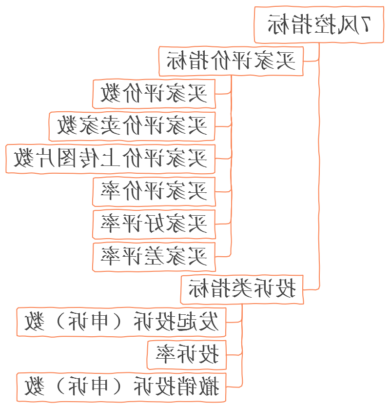 风控指标思维导图