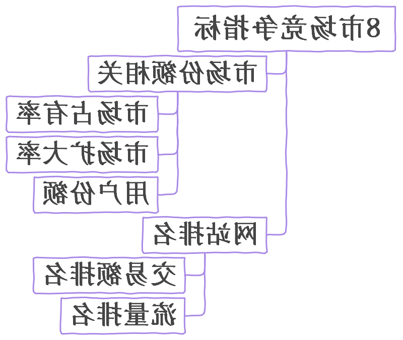 市场竞争指标思维导图