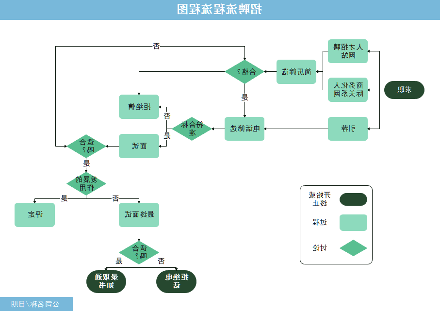 程序流程图招聘