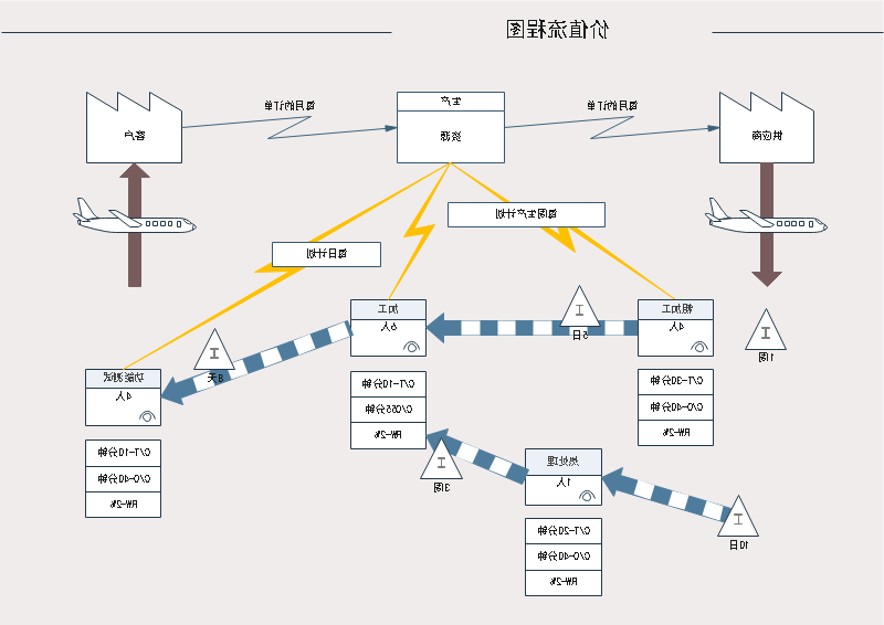 价值流程图示三