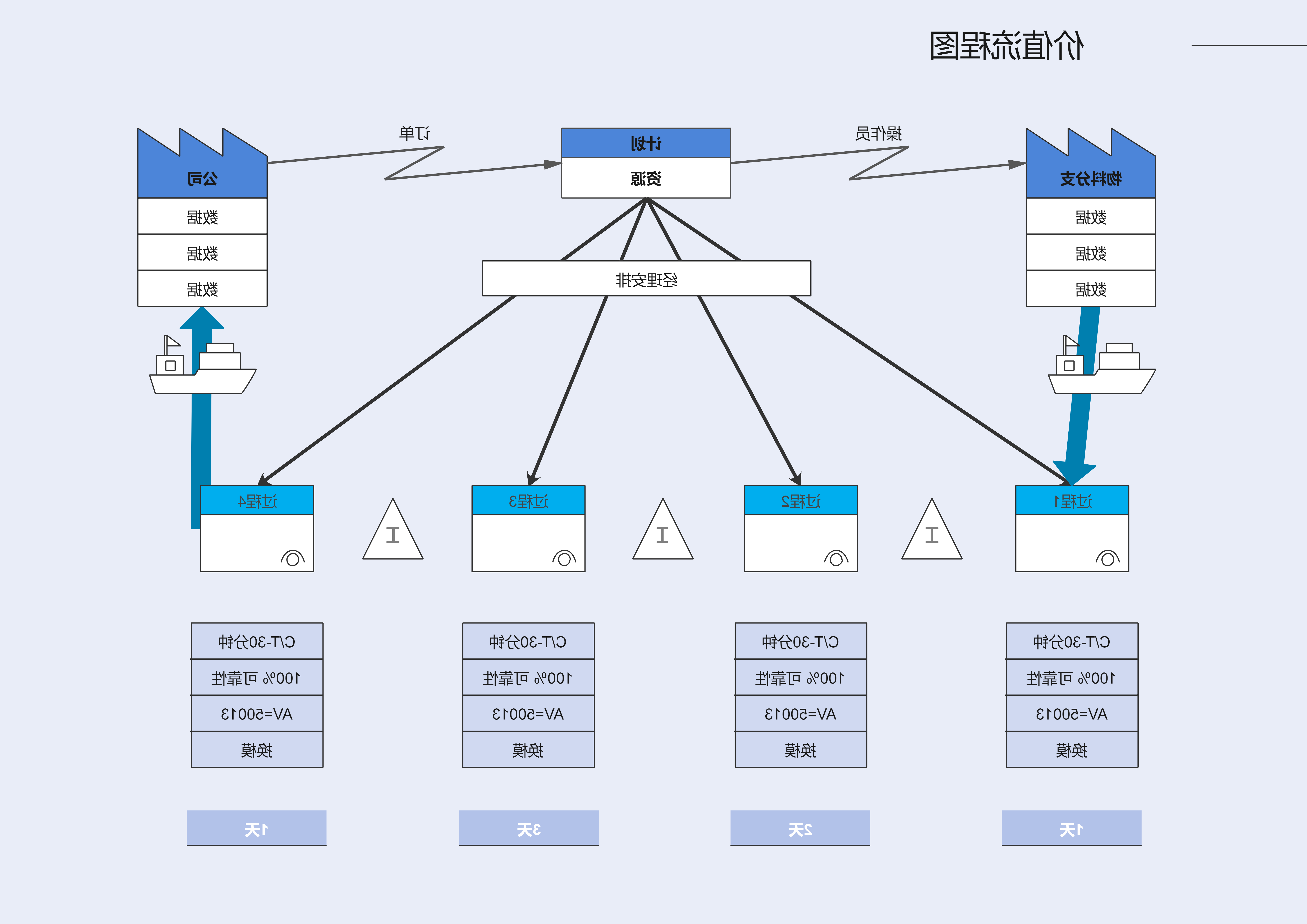 价值流程图示图