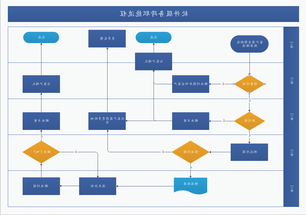 软件服务跨职能流程图