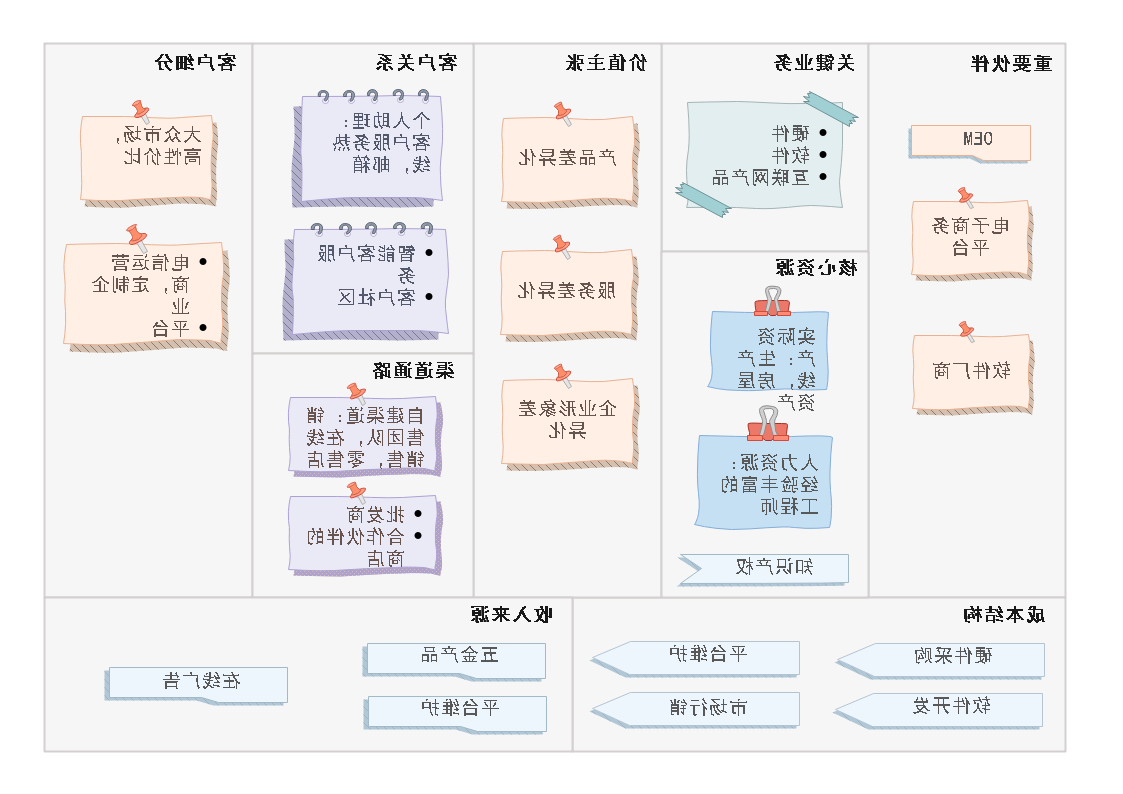 商业画布图示