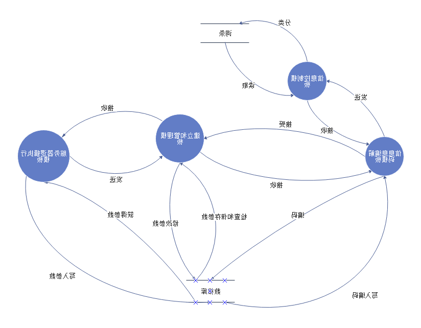 数据流程图模板