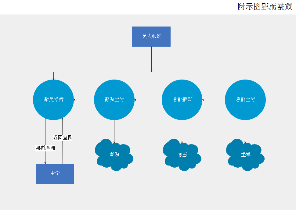 数据流程图示例