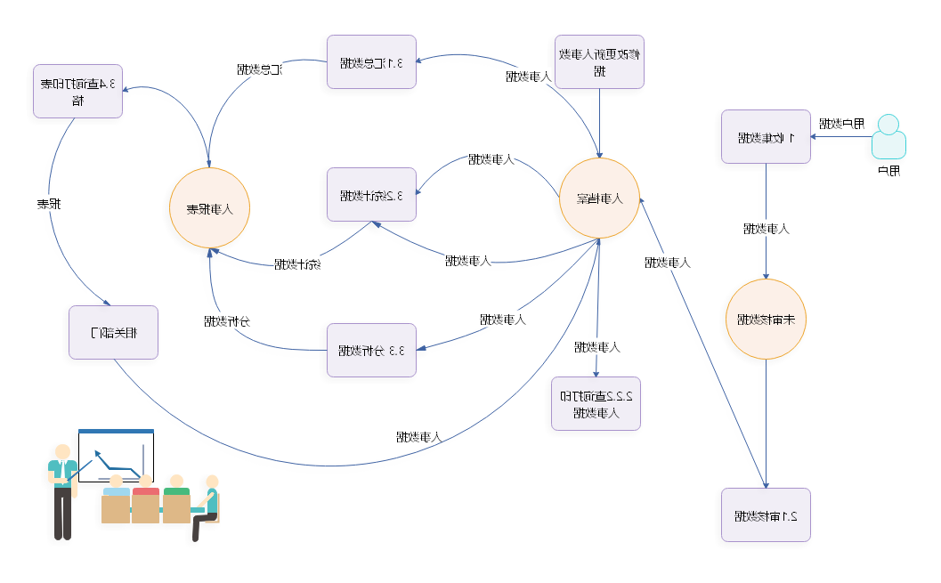 数据流程图