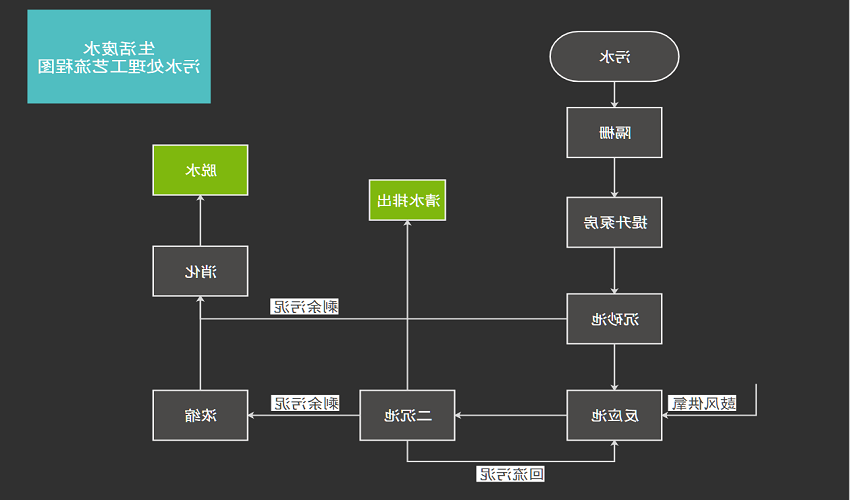 污水处理工艺流程图