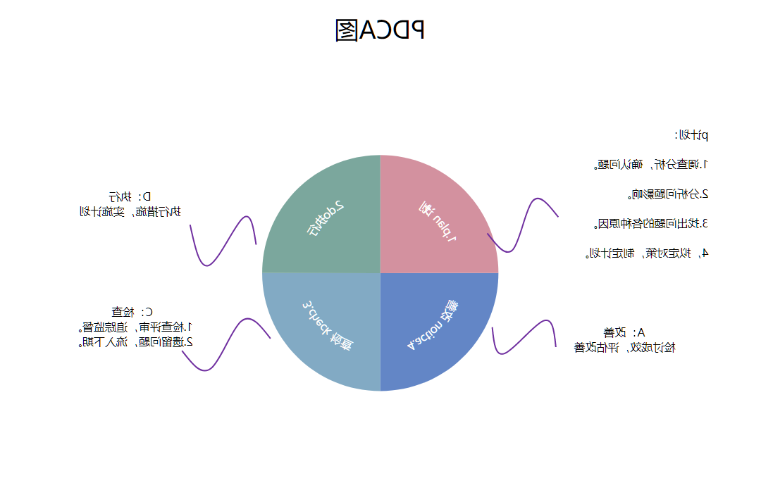 PDCA循环图示图