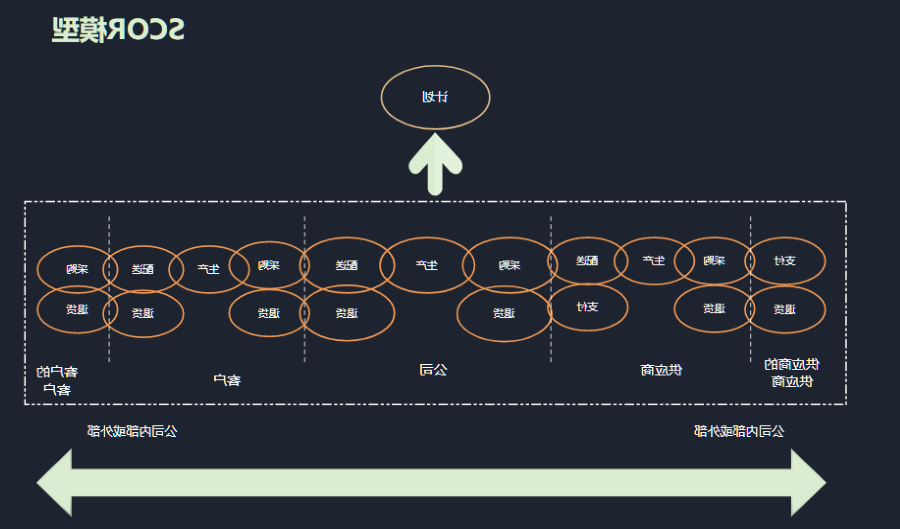 SCOR模型