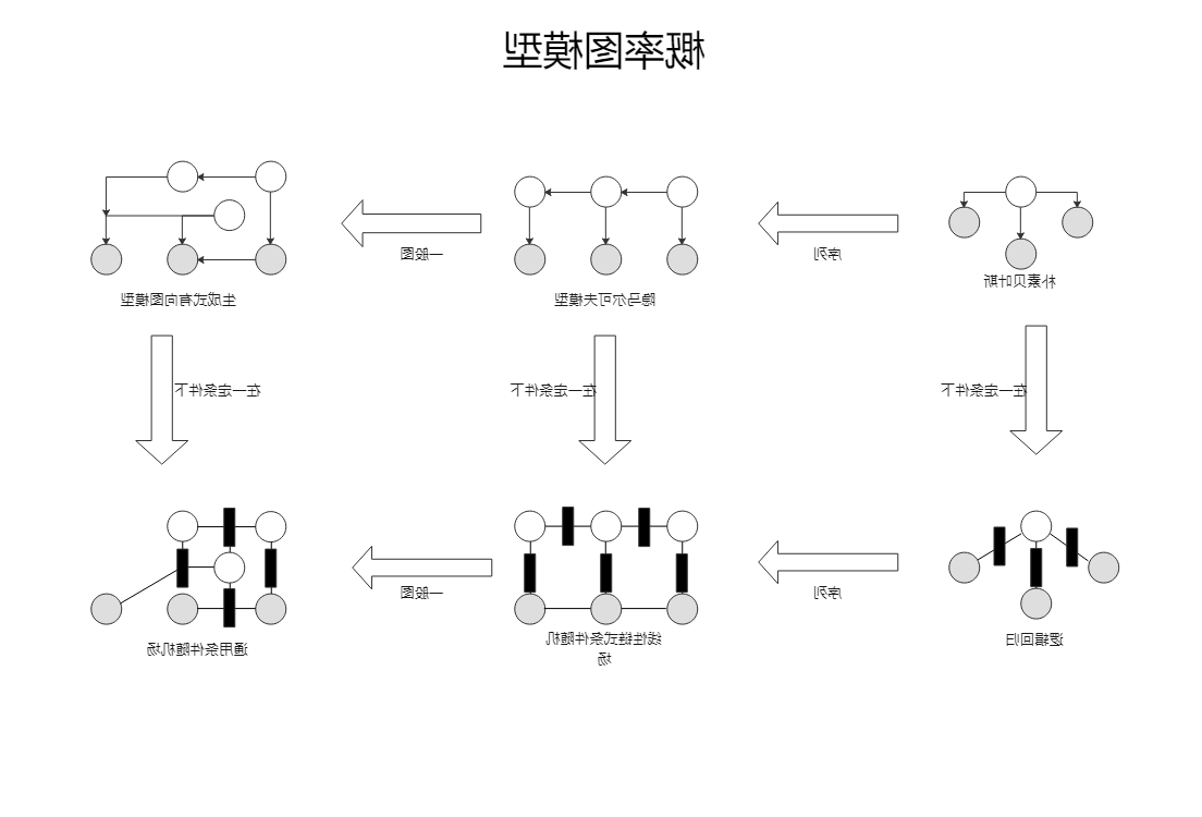 概率图模型