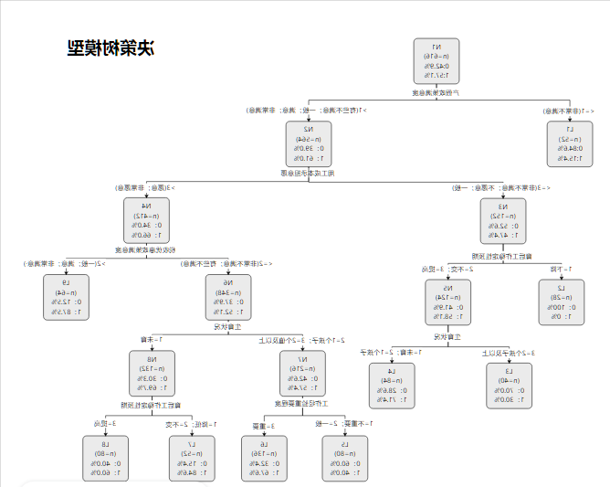 决策树模型