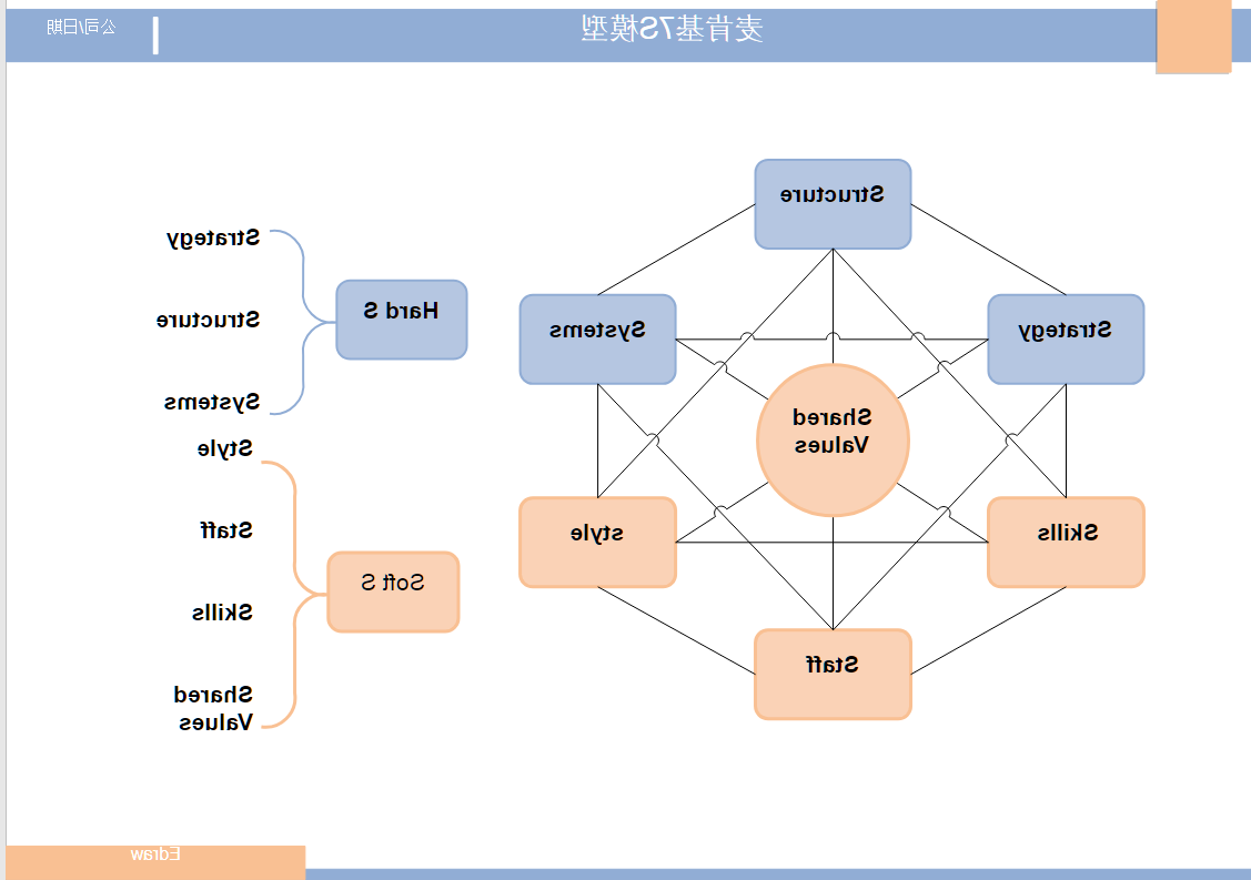 麦肯锡7S模型