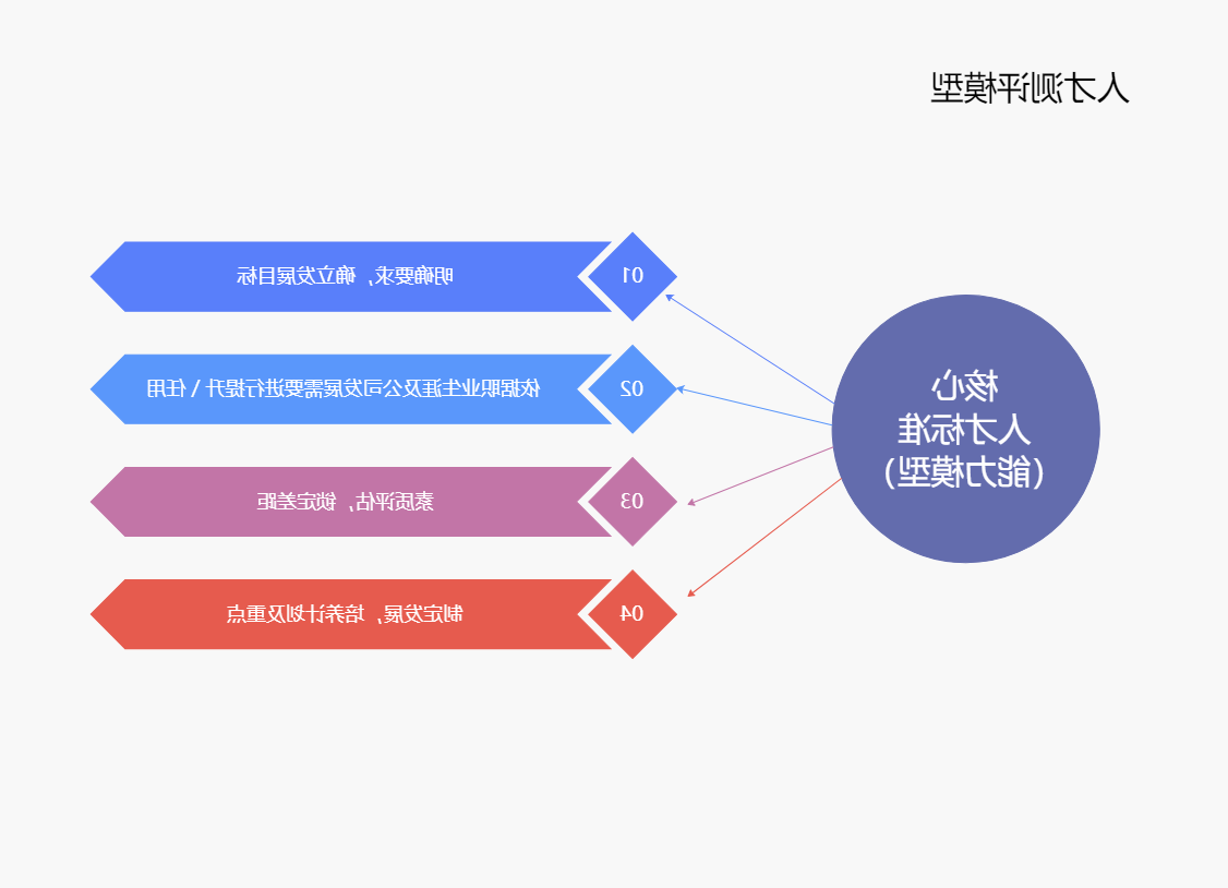 人才测评模型