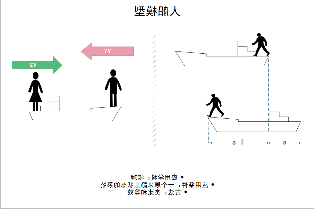 人船模型