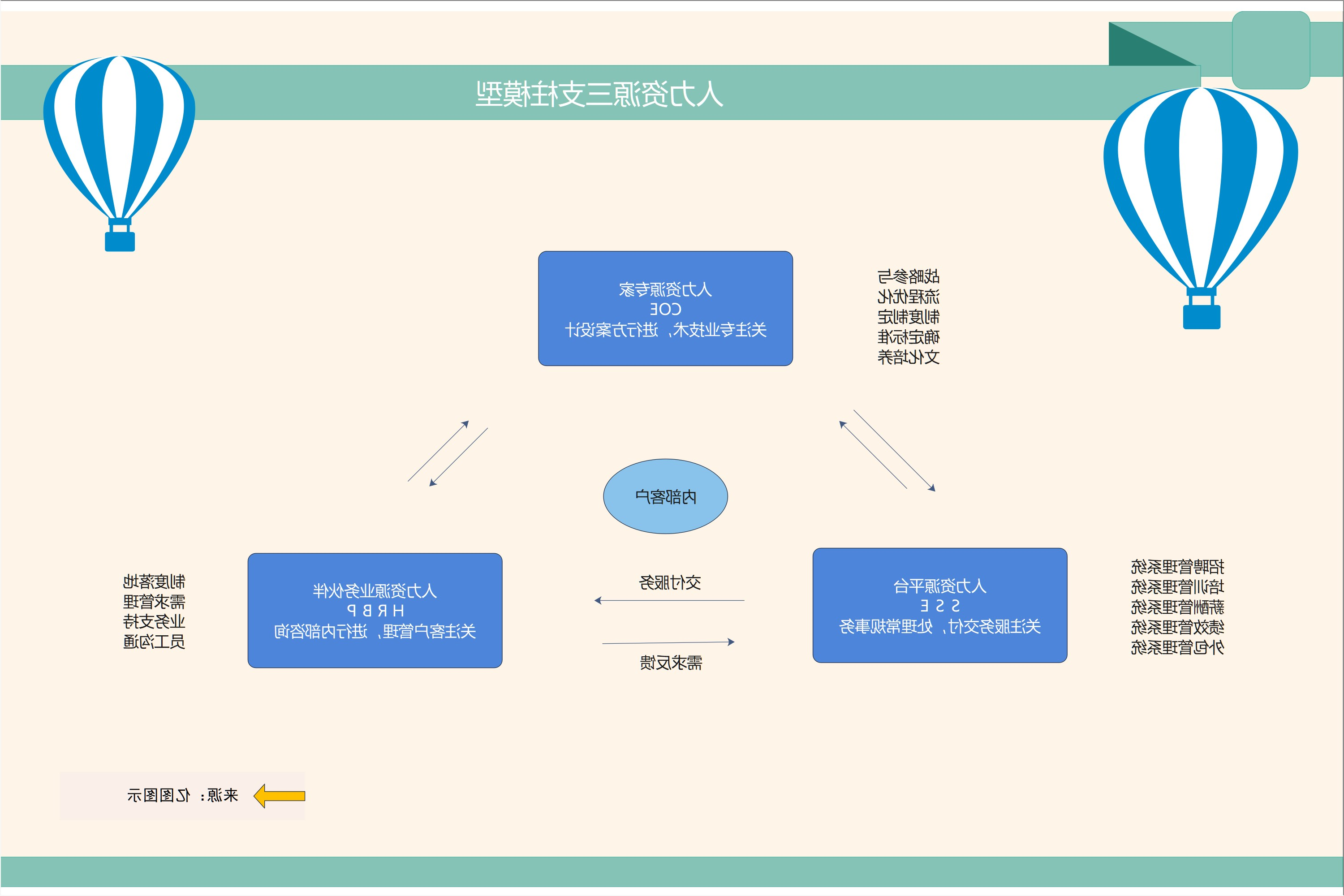 三支柱模型