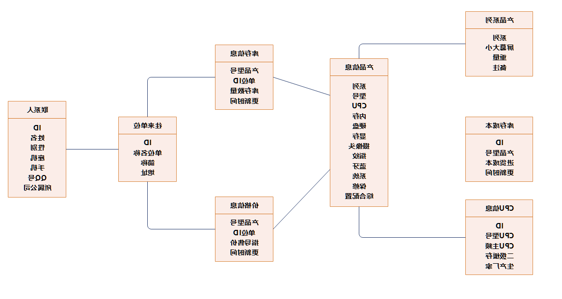 数据库模型