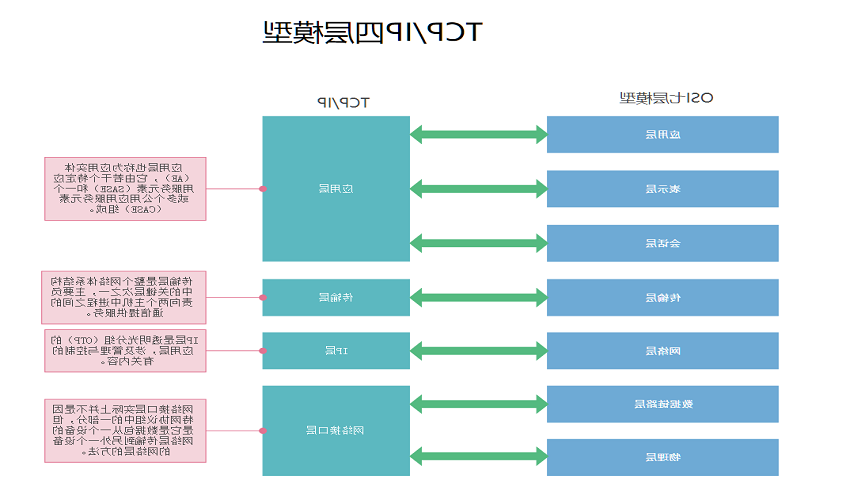 tcpip四层模型