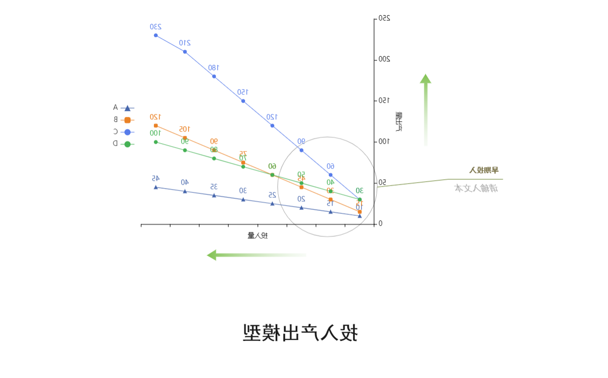 投入产出模型