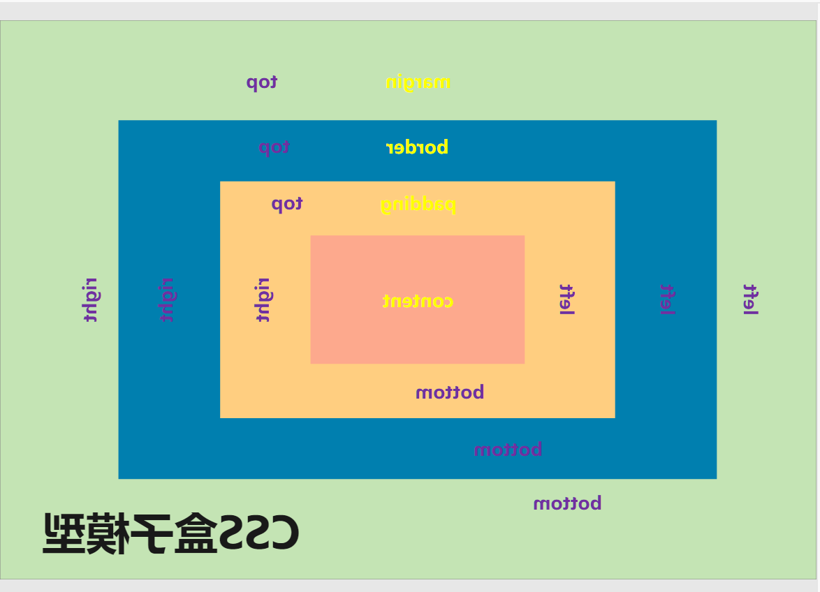 CSS盒子模型