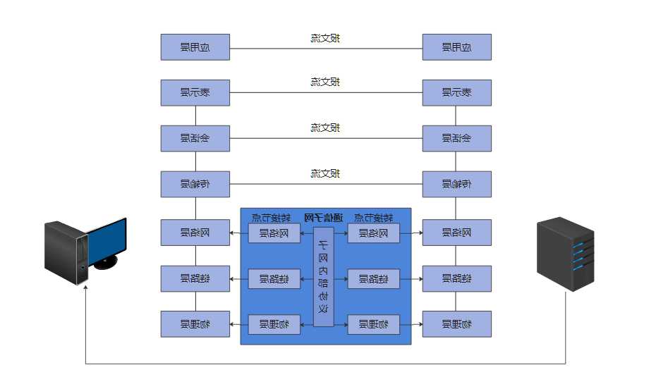 OSI七层模型