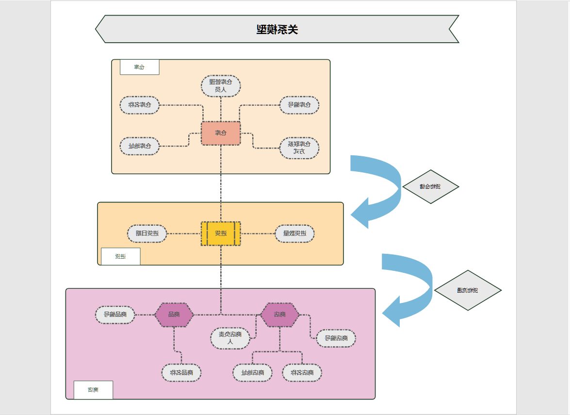 关系模型