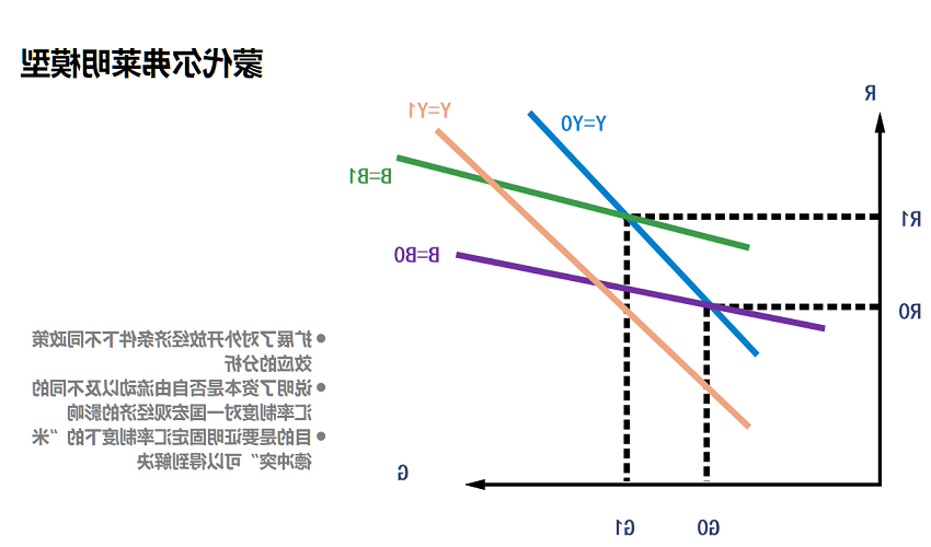 蒙代尔弗莱明模型