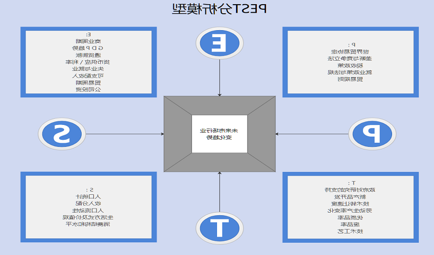 pest模型