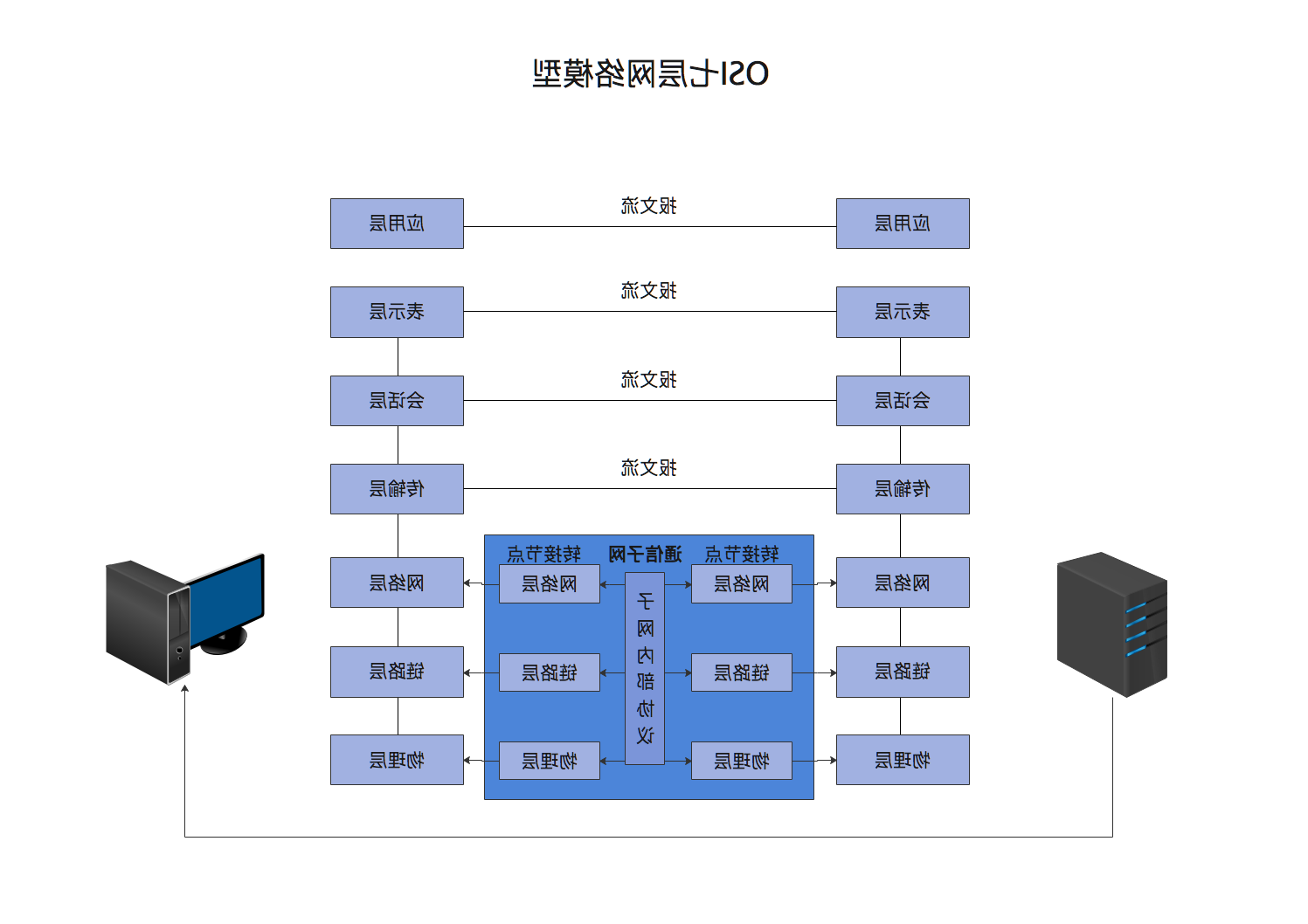 七层网络模型