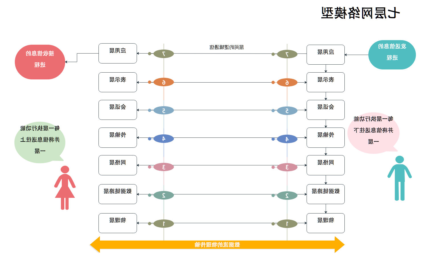 七层网络模型