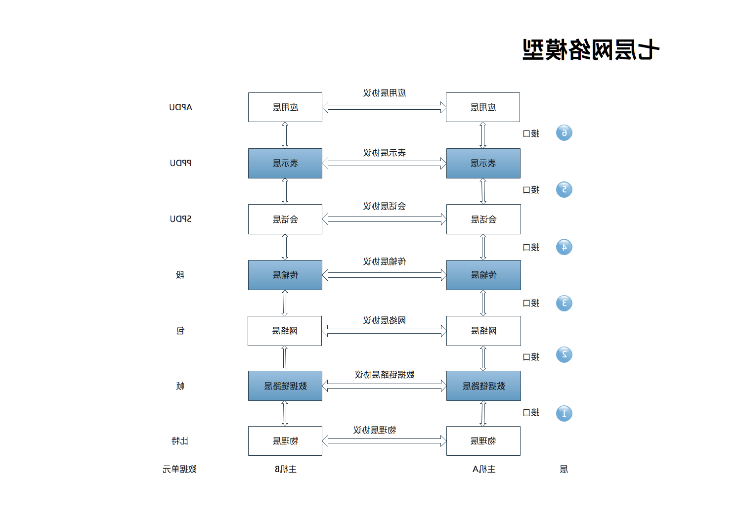 七层网络模型