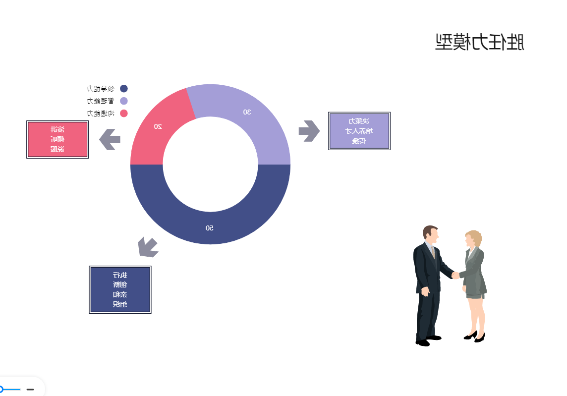 胜任力模型