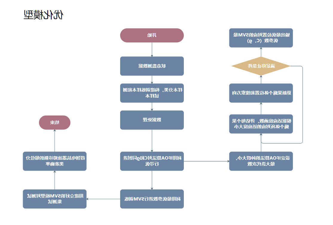 优化模型