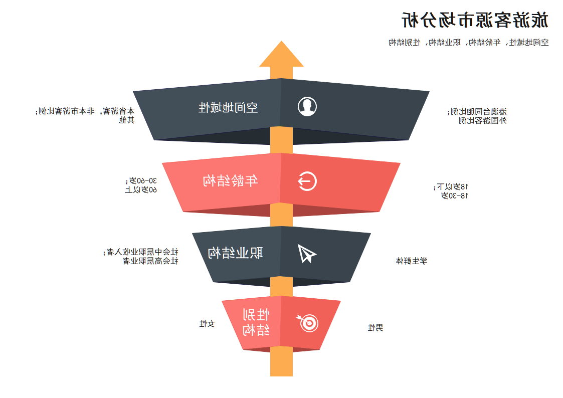 客源市场分析