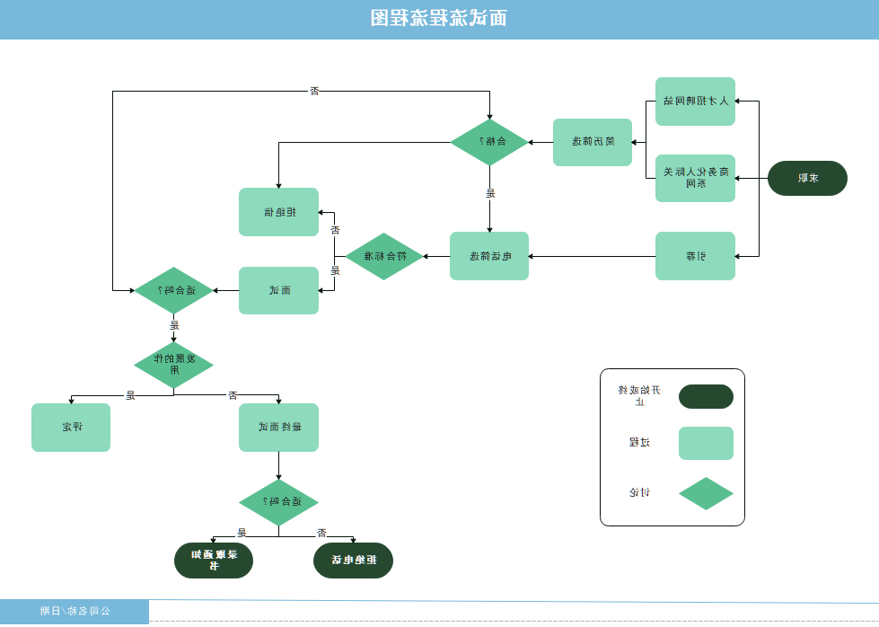 面试流程图