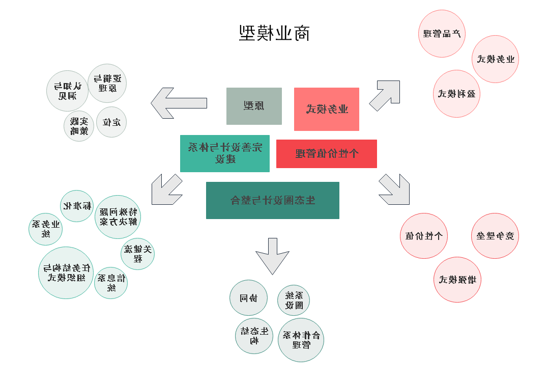 商业模式